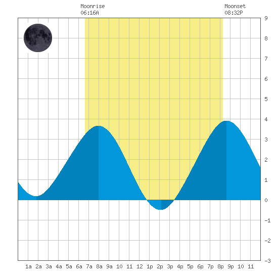 Vero Beach tide chart for Thursday, July 24, 2025