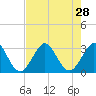 Vero Beach tide chart for Monday, July 28, 2025