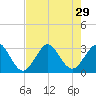 Vero Beach tide chart for Tuesday, July 29, 2025