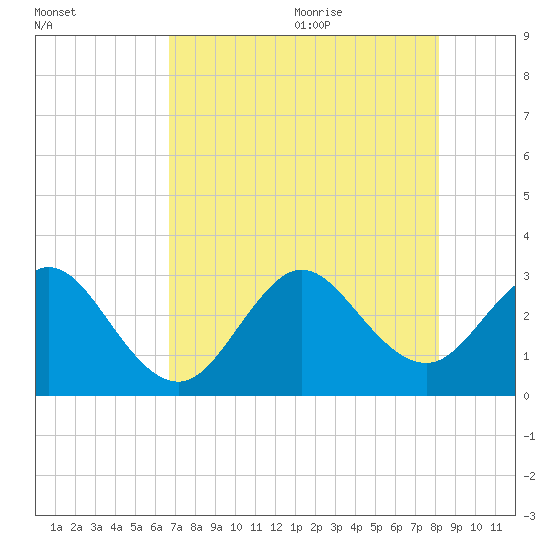 Vero Beach tide chart for Thursday, July 31, 2025