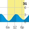 Vero Beach tide chart for Thursday, July 31, 2025