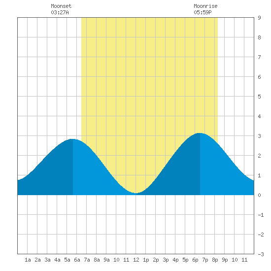 Vero Beach tide chart for Monday, July 7, 2025