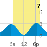Vero Beach tide chart for Monday, July 7, 2025