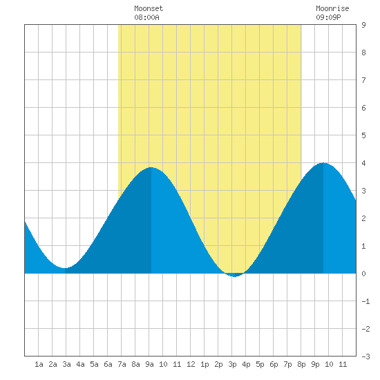 Vero Beach tide chart for Sunday, August 10, 2025