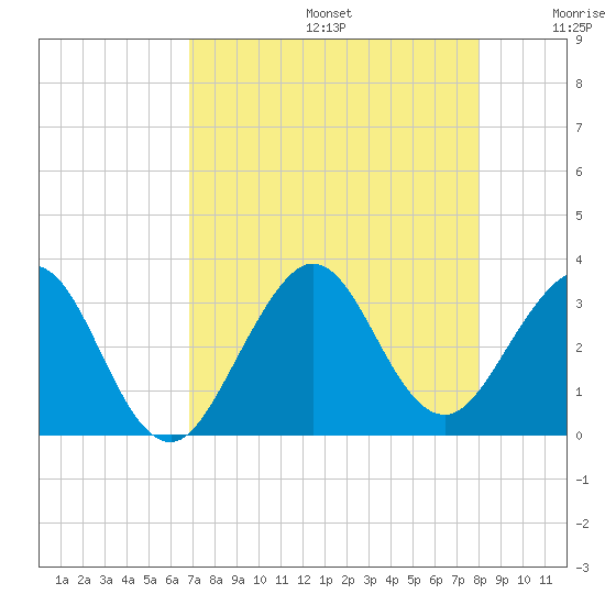 Vero Beach tide chart for Thursday, August 14, 2025