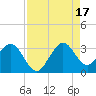 Vero Beach tide chart for Sunday, August 17, 2025