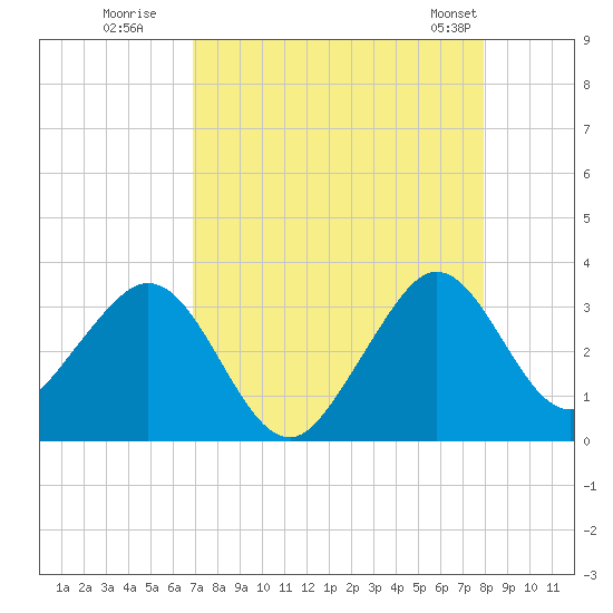 Vero Beach tide chart for Tuesday, August 19, 2025