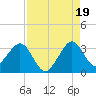 Vero Beach tide chart for Tuesday, August 19, 2025