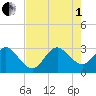 Vero Beach tide chart for Friday, August 1, 2025