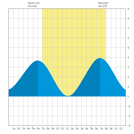 Vero Beach tide chart for Wednesday, August 20, 2025