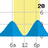 Vero Beach tide chart for Wednesday, August 20, 2025