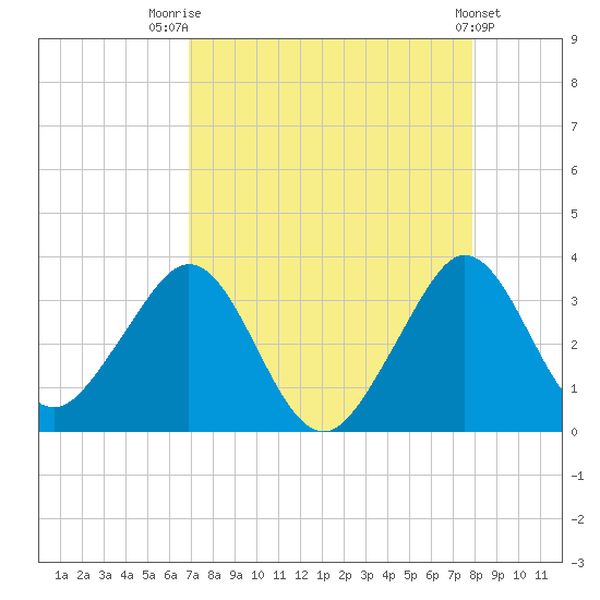 Vero Beach tide chart for Thursday, August 21, 2025