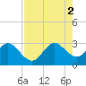 Vero Beach tide chart for Saturday, August 2, 2025