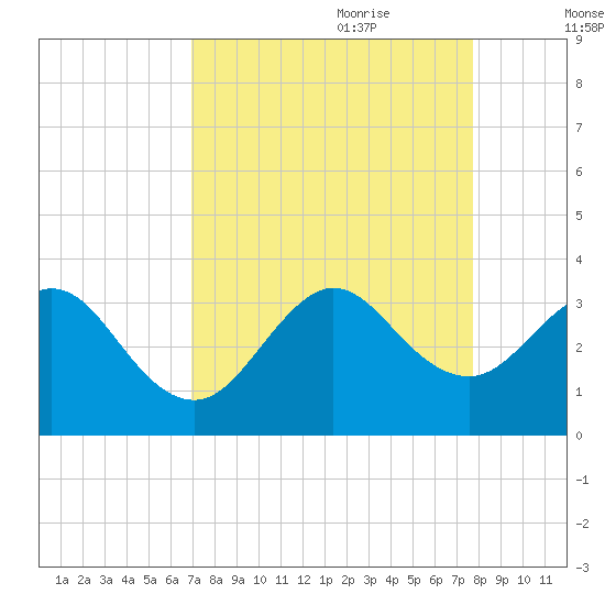 Vero Beach tide chart for Saturday, August 30, 2025