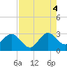 Vero Beach tide chart for Monday, August 4, 2025