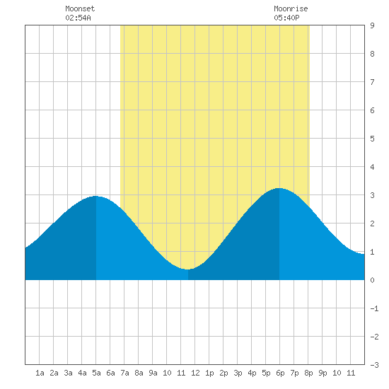 Vero Beach tide chart for Tuesday, August 5, 2025
