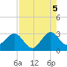 Vero Beach tide chart for Tuesday, August 5, 2025