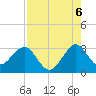 Vero Beach tide chart for Wednesday, August 6, 2025