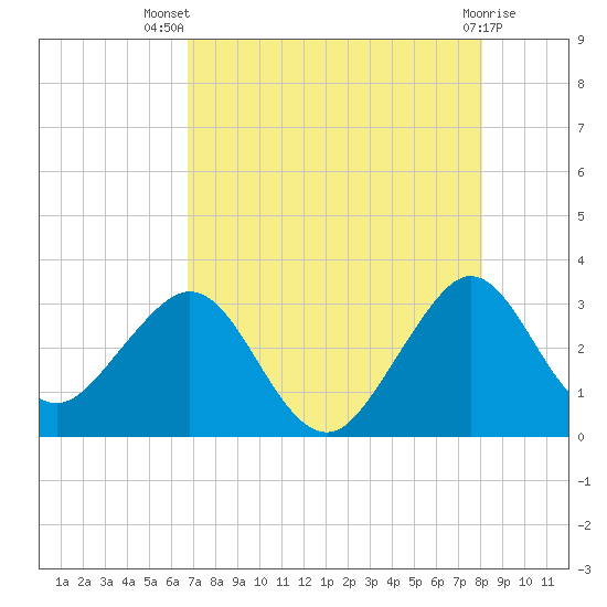 Vero Beach tide chart for Thursday, August 7, 2025