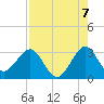 Vero Beach tide chart for Thursday, August 7, 2025