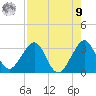 Vero Beach tide chart for Saturday, August 9, 2025