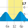 Vero Beach tide chart for Wednesday, September 17, 2025
