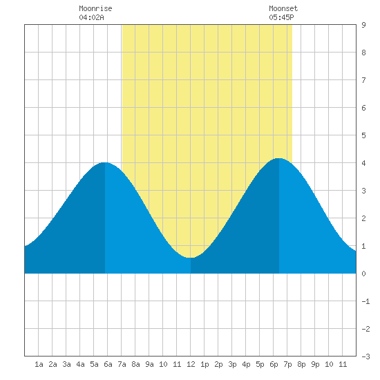 Vero Beach tide chart for Thursday, September 18, 2025