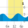 Vero Beach tide chart for Monday, September 1, 2025
