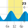 Vero Beach tide chart for Tuesday, September 23, 2025