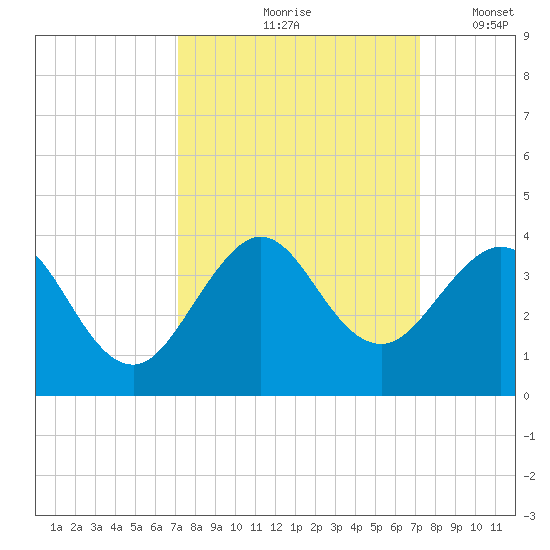 Vero Beach tide chart for Friday, September 26, 2025