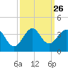Vero Beach tide chart for Friday, September 26, 2025