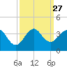 Vero Beach tide chart for Saturday, September 27, 2025