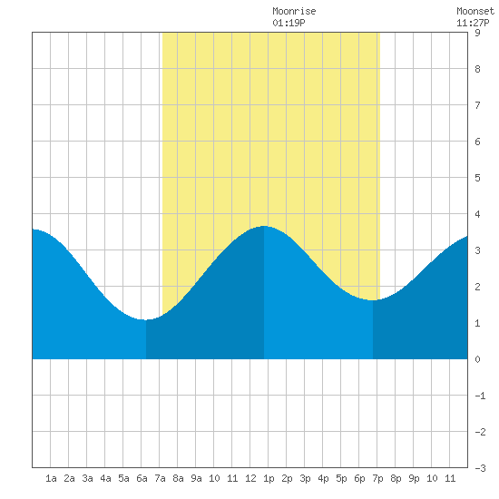 Vero Beach tide chart for Sunday, September 28, 2025