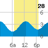 Vero Beach tide chart for Sunday, September 28, 2025