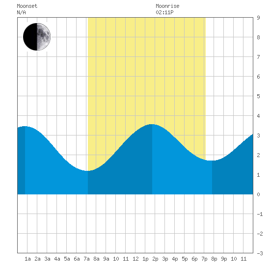 Vero Beach tide chart for Monday, September 29, 2025