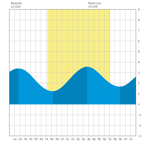 Vero Beach tide chart for Tuesday, September 30, 2025