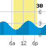 Vero Beach tide chart for Tuesday, September 30, 2025
