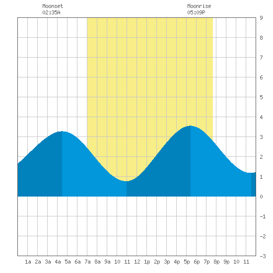 Vero Beach tide chart for Wednesday, September 3, 2025