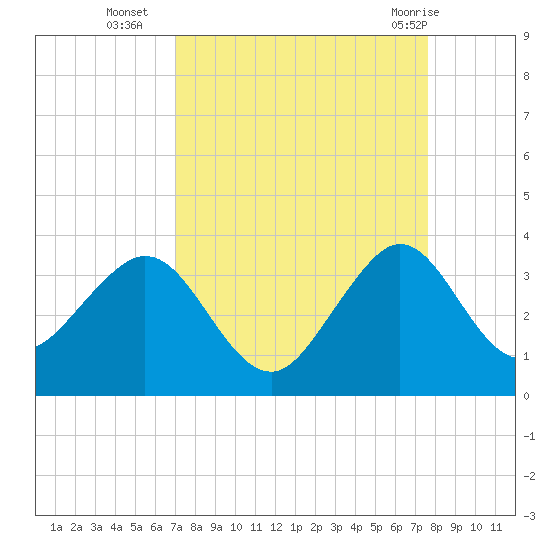 Vero Beach tide chart for Thursday, September 4, 2025