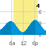 Vero Beach tide chart for Thursday, September 4, 2025