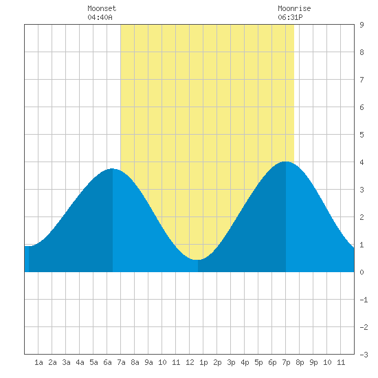 Vero Beach tide chart for Friday, September 5, 2025