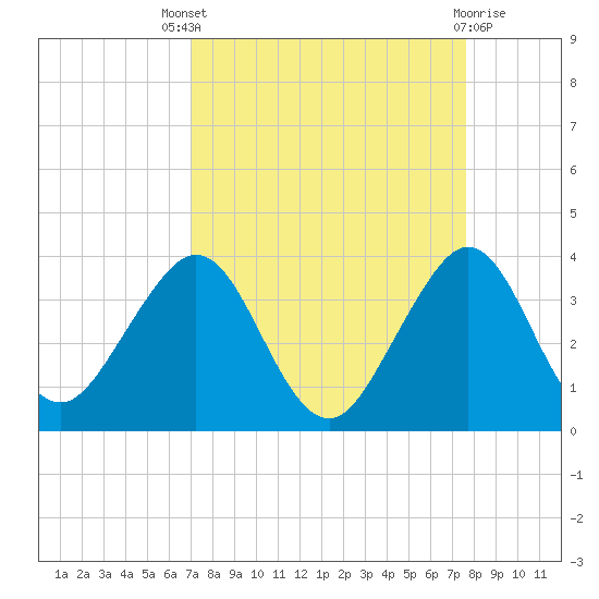 Vero Beach tide chart for Saturday, September 6, 2025