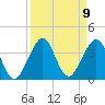 Vero Beach tide chart for Tuesday, September 9, 2025