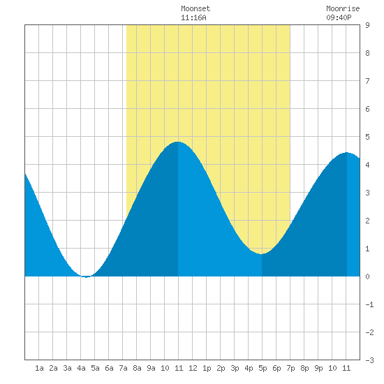 Vero Beach tide chart for Friday, October 10, 2025