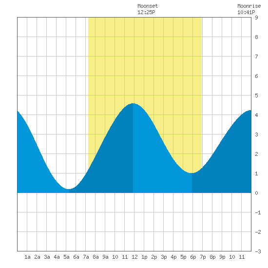 Vero Beach tide chart for Saturday, October 11, 2025
