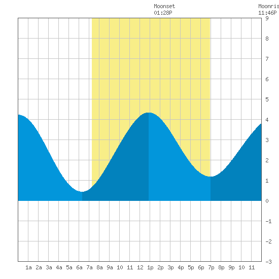 Vero Beach tide chart for Sunday, October 12, 2025