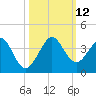 Vero Beach tide chart for Sunday, October 12, 2025