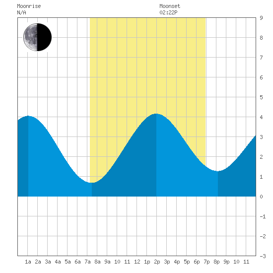 Vero Beach tide chart for Monday, October 13, 2025