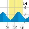 Vero Beach tide chart for Tuesday, October 14, 2025