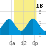 Vero Beach tide chart for Thursday, October 16, 2025